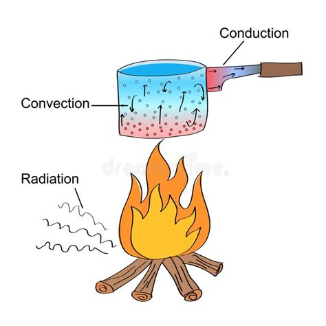 Convection Currents Vector Illustration Labeled Diagram Stock