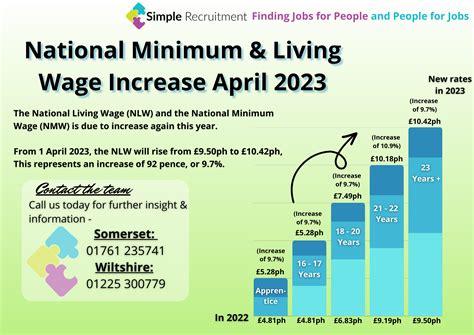 Minimum Wage Increase 2024 Uk - Bryn Marnia