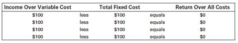 Breakeven Sales Volume Ag Decision Maker