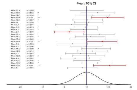 R Overlapping Confidence Interval With Ggplot Stack O Vrogue Co