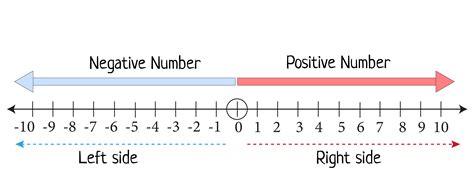7 Free Negative Numbers On A Number Line Worksheets