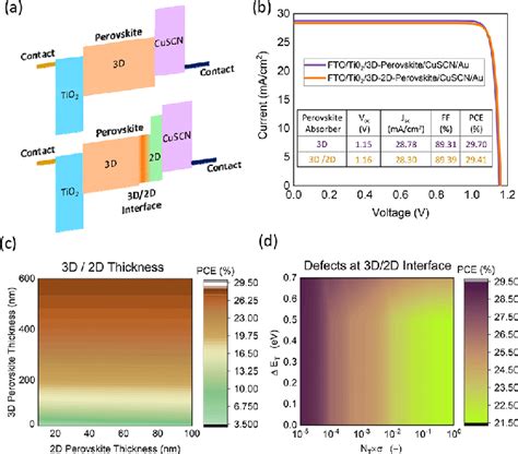 A Energy Band Schematic Of 3D And 3D 2D Perovskite Solar Cells With