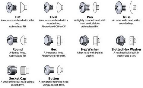 Cheat Guide Chart Bolts Screws Washers Nuts Drive Charts