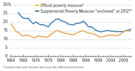 poverty has fallen significantly since 1960s under anchored supplemental poverty measure