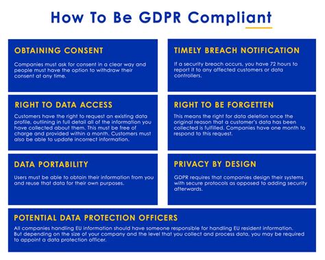 Gdpr Compliance Explained Securitymadesimple