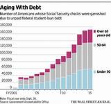 Images of Can Social Security Be Garnished For Student Loans