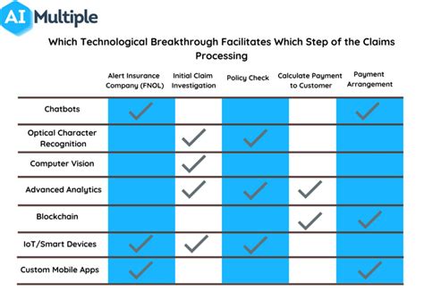 Top 7 Technologies That Improve Insurance Claims Processing