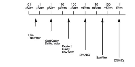 9 Different Examples Of The Conductivity Of Water With An Increasing