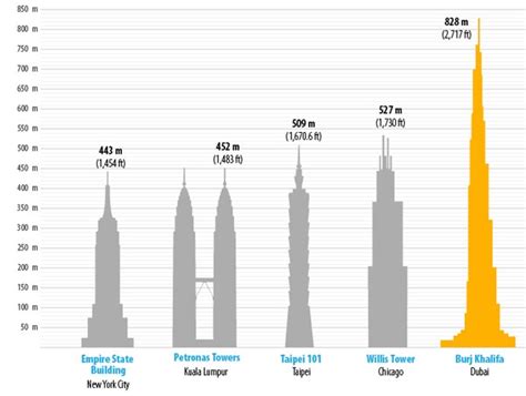 Comparison Burj Khalifa With Other Famous Sky Scrapers Petronas