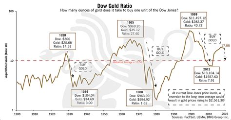 Dow Gold Ratio Chart Updated Bullionbuzz Enewsletter Bmg