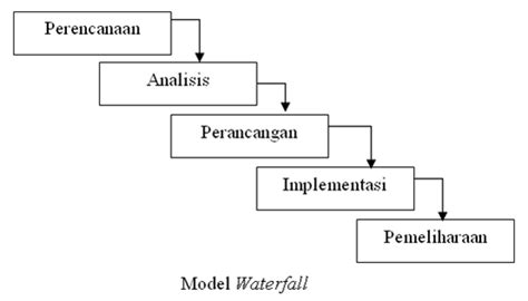 Model WaterFall Metode Perancangan Program