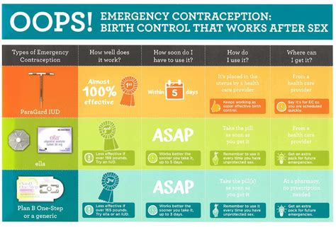 Emergency Contraception Infographic Evawi