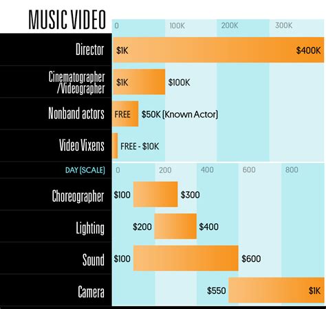 See How Much Different Music Industry Jobs Earn