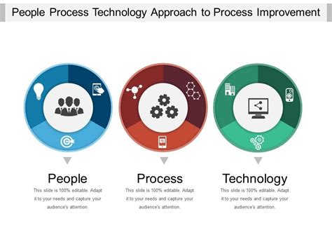 People Process Technology Approach To Process Improvement Example Of