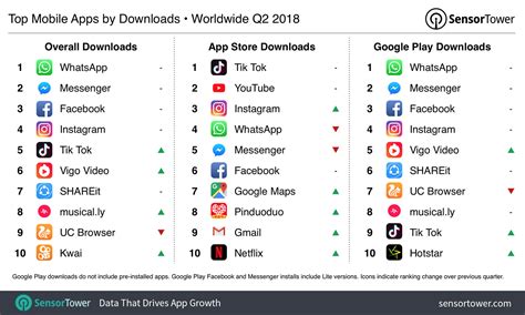 And the list of top free apps is very telling, if you know what i mean. The Top Mobile Apps, Games, and Publishers of Q2 2018 ...