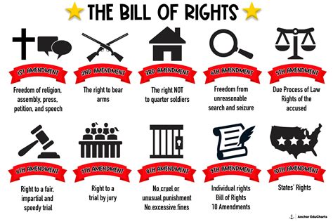 The Bill Of Rights Amendments U S Constitution Freedoms Social