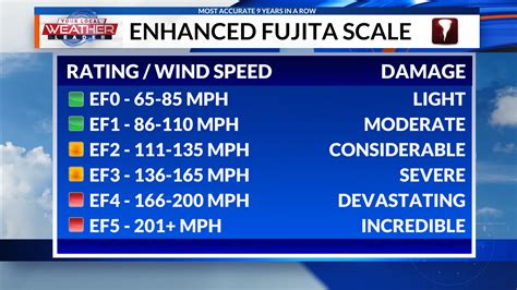 Assessing Tornadoes The Enhanced Fujita Scale Ef Scale