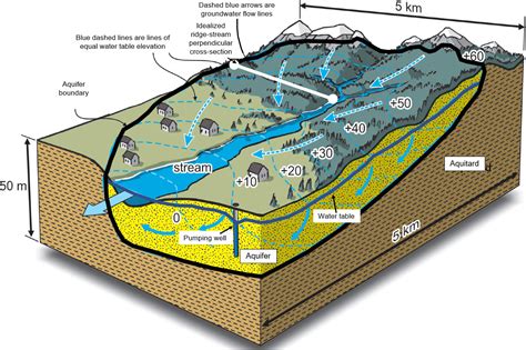 Groundwater Water Cycle Diagram