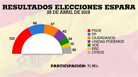 Los partidos regionales claves en las elecciones españolas