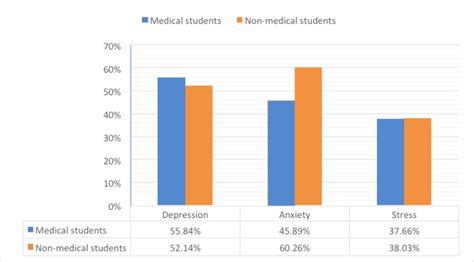 Bar Chart Demonstrating The Prevalence Of Depression Anxiety And