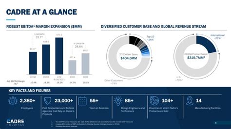 Cadre Holdings IPO Presentation Deck Slidebook Io