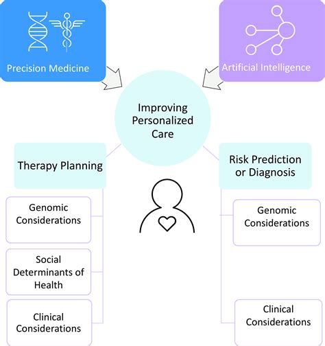 Precision Medicine, AI, and the Future of Personalized Health Care