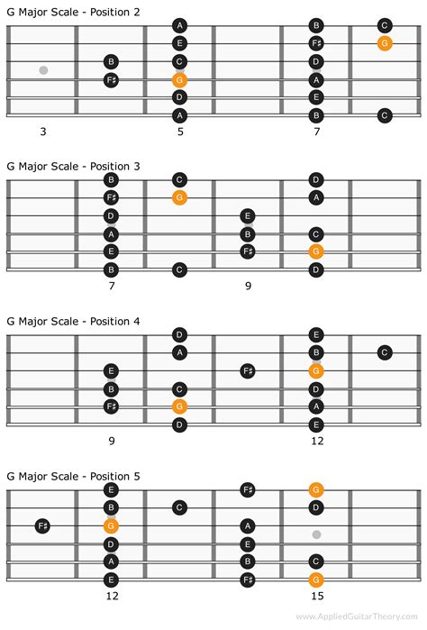 The Major Scale The Most Important Guitar Scale To Learn Music