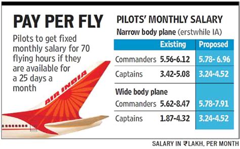 Air India Looks To Overhaul Pilots Salaries Gets New Cmd Hindustan
