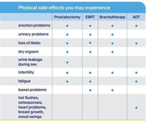 Prostate Cancer Managing Side Effects Cancer Council