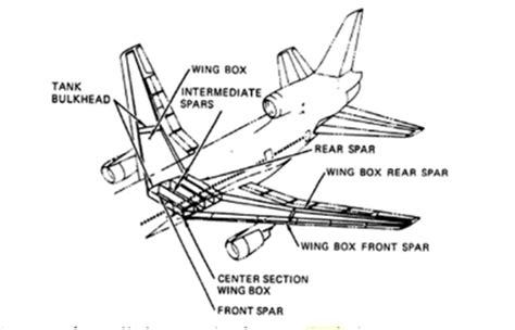 Havkar How Wings Are Attached To The Planes