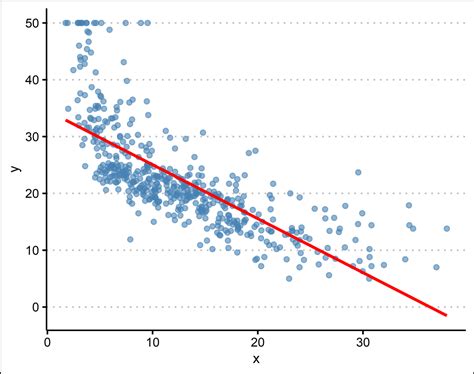 Simple Linear Regression With R The Most Straightforward And Easy Way
