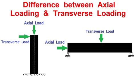 Difference Between Axial Loading And Transverse Loading Youtube