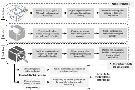A Comparison Of White Box Gray Box And Black Box Models On The One