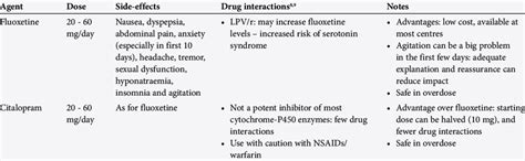 Thus, cyp2d6 pms are at elevated risk for ssri overdose. Side-effects, drug interactions and advantages of ...