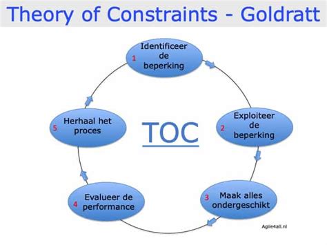The most commonly required constraints are available directly by choosing an mpc type and giving the associated data. De Theory of Constraints - Goldratt. Op zoek naar ...
