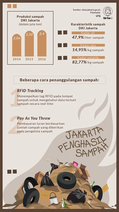 Infografik Sampah