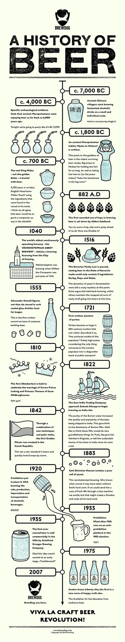 The Beer History Time Line Or Once Upon A Beer Story Beer History