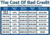 Pictures of Car Loans For Fair Credit Score