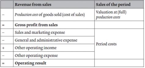 Changes in the cost of lost sales is time series analysis and decomposition. Period costing and cost of sales method in external ...