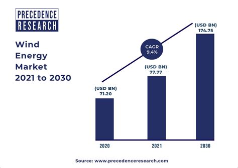 Wind Energy Market Size To Hit Us 17475 Billion By 2030