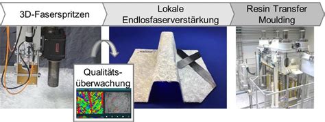 Hp rtm is the natural evolution of the traditional low pressure rtm. Werden Bauteile aus Faserverbund konkurrenzfähig? - K-ZEITUNG