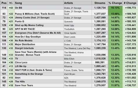 Spotify Stats On Twitter Largest Increases In Daily Streams On 11