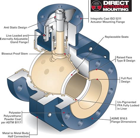 Features Of Nibco Sure Seal Full Port Lined Ball Valves