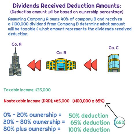 What Percentages Are Used To Determine The Dividends Received Deduction Universal CPA Review