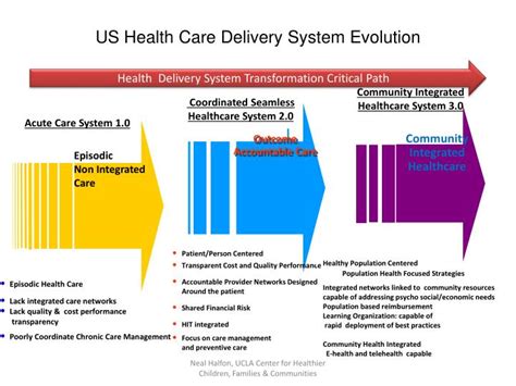 Ppt Us Health Care Delivery System Evolution Powerpoint Presentation