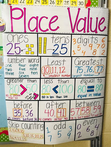 Place Value Anchor Charts