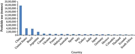 Top 20 Pesticide Using Country Source Download Scientific Diagram