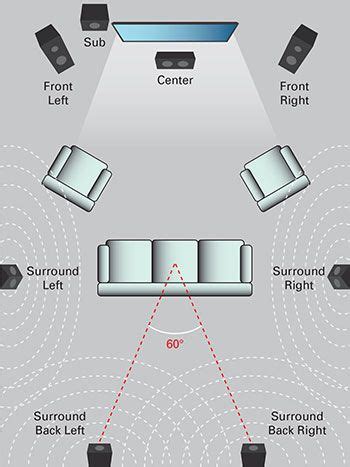 .the difference between the edges where the walls meet the ceiling vs where the walls meet the one wall does not meet a ceiling in a corner. How to Design a Surround Sound System For Your Home ...