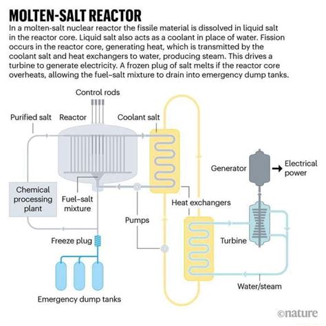 Molten Salt Reactor In A Molten Salt Nuclear Reactor The Fissile Material Is Dissolved In Liquid