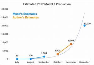 Will Tesla 39 S Model 3 Be Able To Keep Up With Its Demand